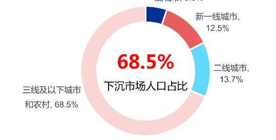 电子商务|电商巨头为何纷纷瞄准下沉市场？下沉市场究竟有多少红利？