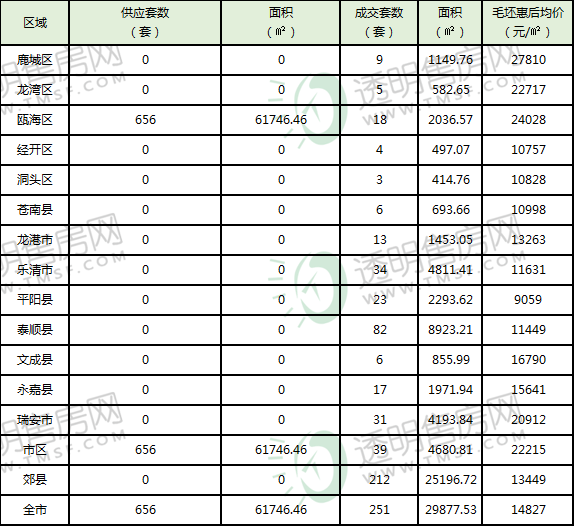 1.16温州市每日新房成交数据