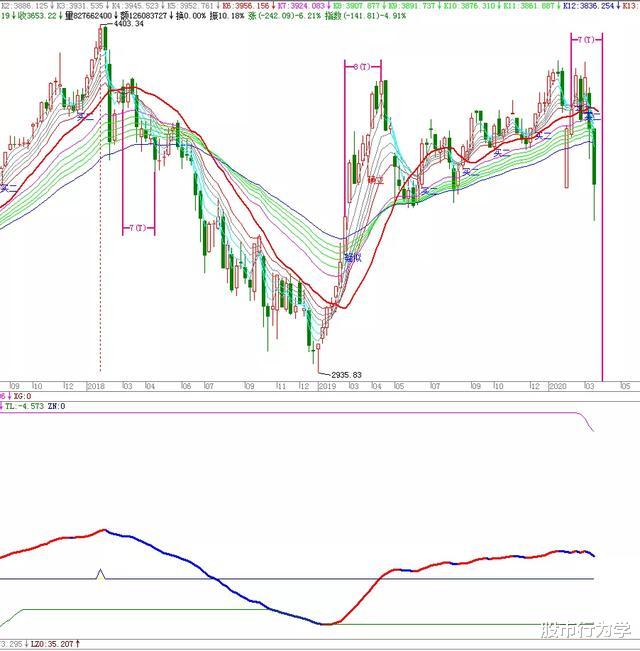 「中证1000」2020.03.22(周评），进入下跌末端，等待恐慌再现，迎接全球反弹