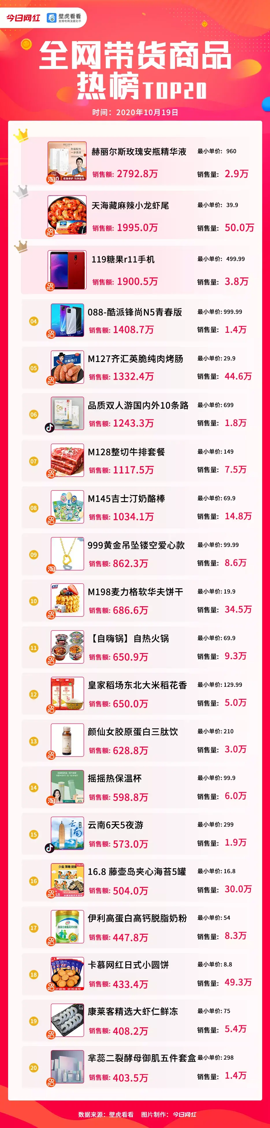 帶貨榜（10.19）快手貓妹妹2.2億；視頻號內測直播帶貨-圖6