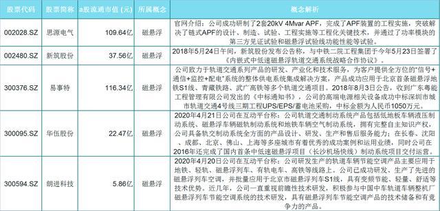 『减持』30年来首次重大改革，13只优质磁悬浮股，牛市可期！（名单）