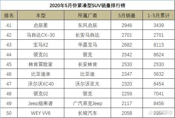 『日产逍客』5月份紧凑型SUV销量排行，逍客迎来大爆发，威兰达成“潜力股”