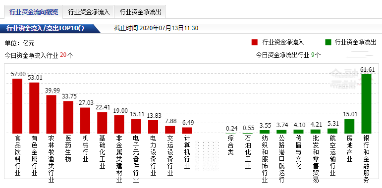 上海电气|A股三大指数集体上涨：农业板块大涨, 后市关注这四条轮转主线