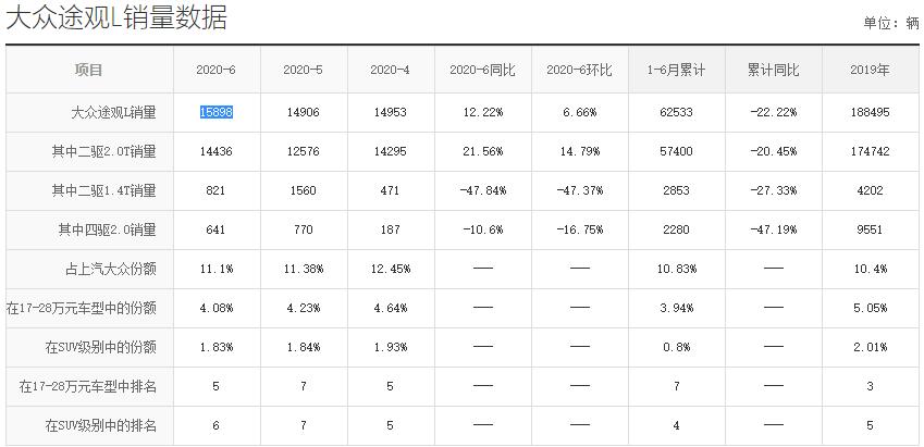 比亚迪|和国产车干到底！大众中型SUV降到15.98万，30天卖出了15898辆