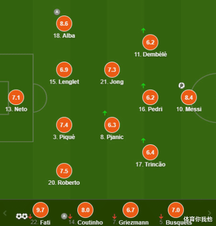 C罗|造点+逆天头球！C罗才7.7分，梅西点球破门+造乌龙，8.4分