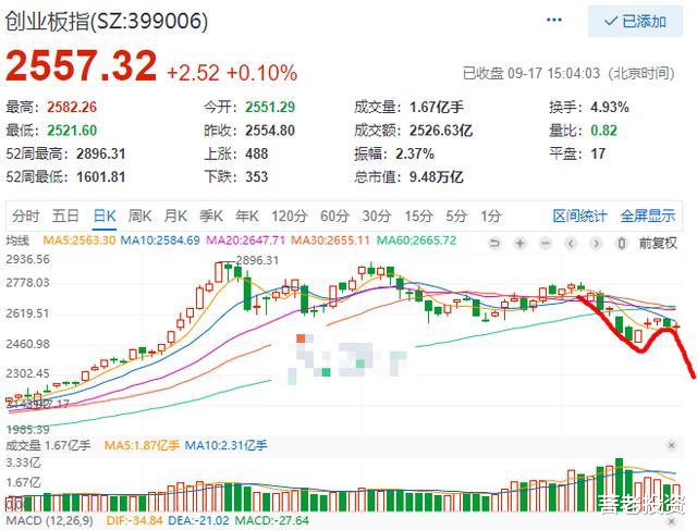 A股|等待A股暴跌回调补三缺口倒计时第四十五天——9月17日总结