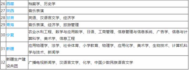 『』就业率低的本科专业名单来了,省市分布一目了然,如何找出路?