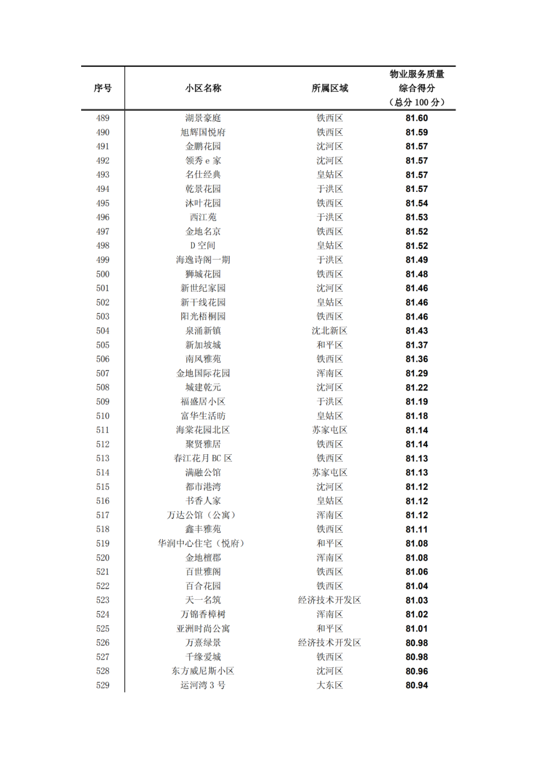 沈阳晚报|最新！2019沈阳小区物业排名出炉！快看看你家排第几?