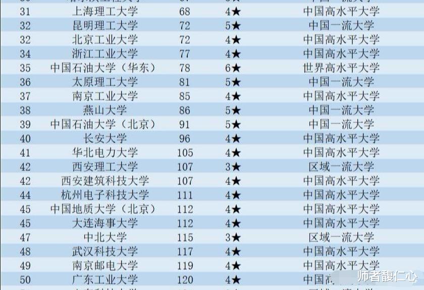 高校|你心目中理工类大学排名前十位有哪些？这个排行榜是这是排列的，你同意吗？