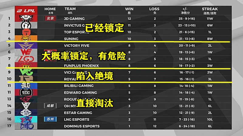 khan|1400万却只能打替补！LPL最“高薪低能”选手诞生，一下场队伍就三连胜