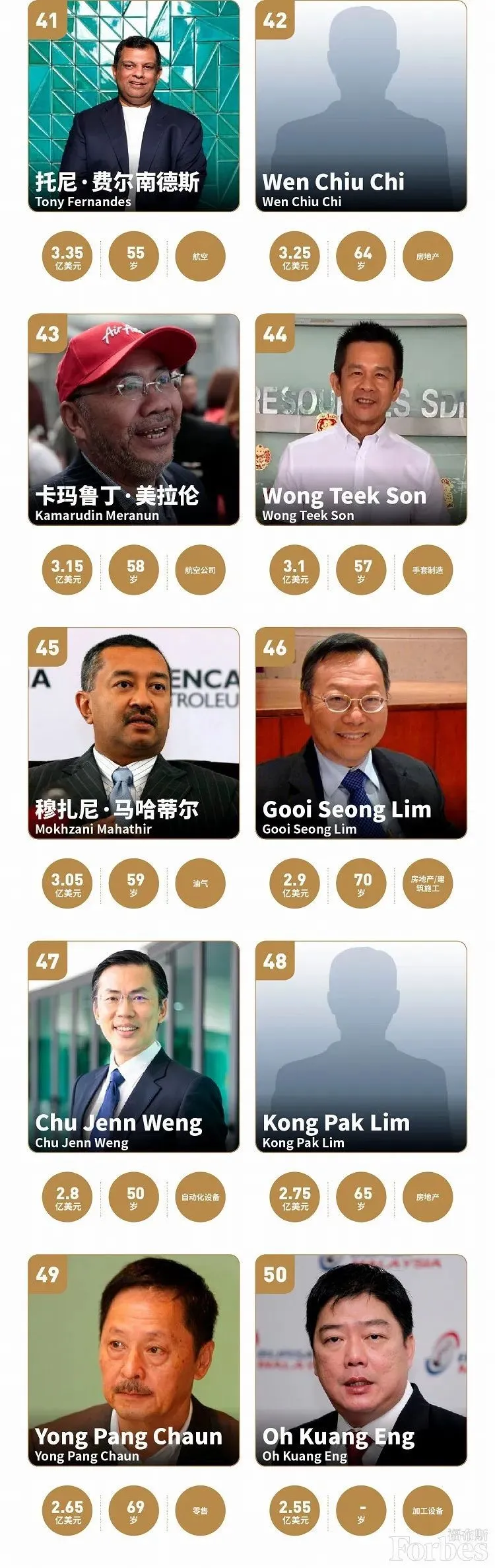 「马来西亚」马来西亚首富竟是福建人！身家115亿美元