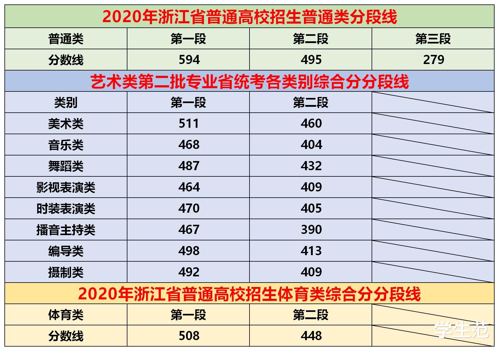 浙江省|浙江高考投档线及分数段出炉：二段考生如群雄角逐，1分甩开千人