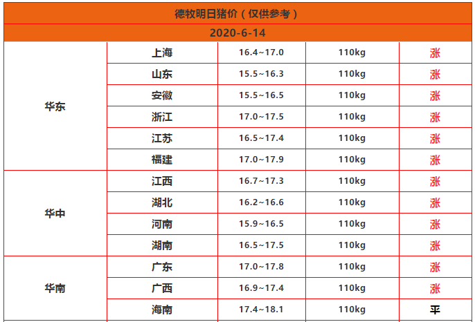 【生猪价格】2020.6.14最新猪价（猪市“霸道”上涨！“谁”允许的嚣张？）