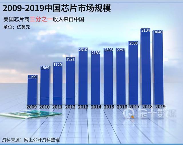 苹果|限制令刚出，美国又有“新招”：芯片企业赴美生产将奖励204亿