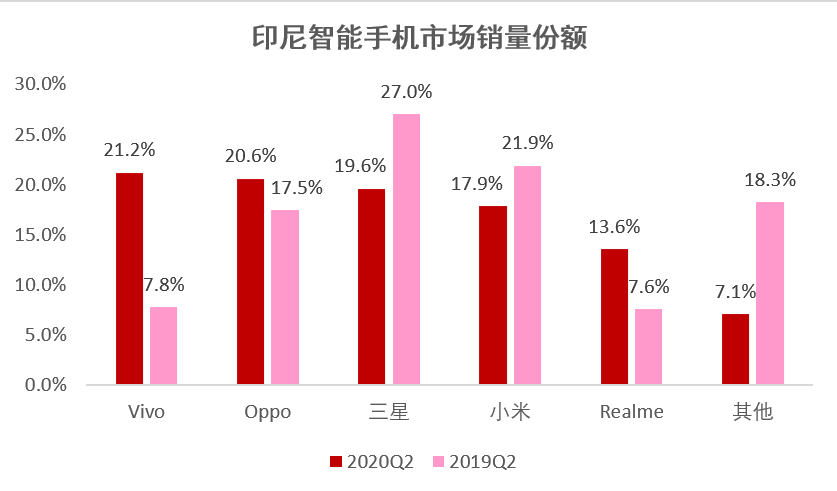 智能手机|印尼二季度智能手机市场vivo夺冠，小米第四领跑线上