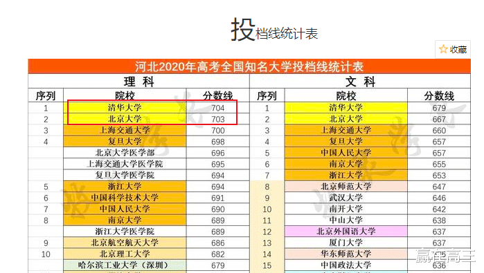 清华大学|盘点2020年高考,700分也上不了北大清华的4个省市,看看哪家最强