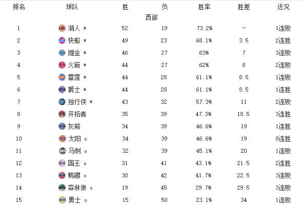 快船队|西部排行震荡！一场103 - 107让雷霆跌第5，火箭升第4！快船大逆转