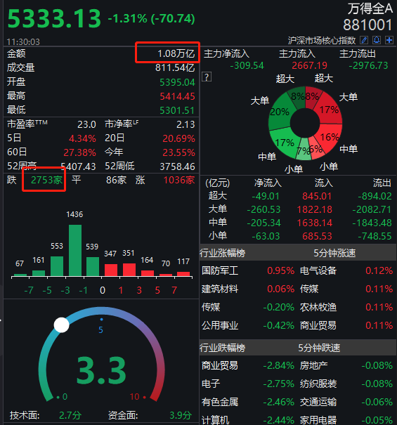 创业板|A股突发调整！上证险守3400点，创业板跌2%，外资净卖超百亿