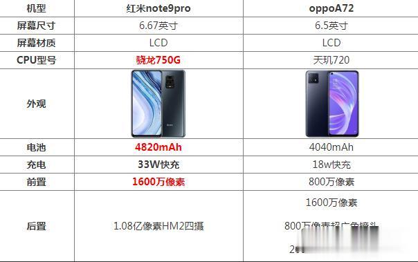 长春|红米note9pro和oppoA72哪个好 区别对比哪个值得入手