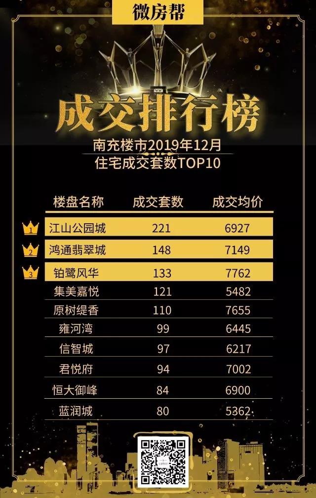谁是南充楼市学霸？金为·铂鹭风华2019交出惊人成绩单