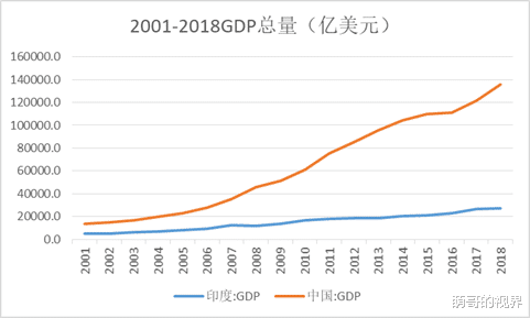 『印度』中国和印度经济实力对比，差距难以想象