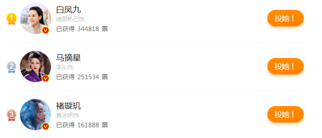 肖战|刚开始就已经结束了！电视剧大赏肖战票数好高，王大陆太没面子了
