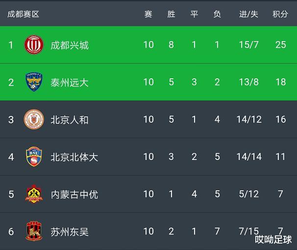 冲超|定了！中甲6强竞争冲超，成都长春兵强马壮PK绿城状态不佳