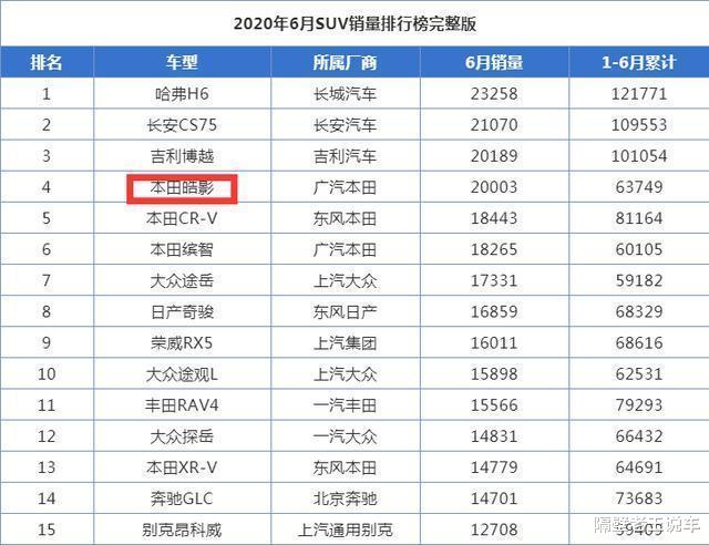 本田皓影|?6月份大卖20003辆！成为销量冠军，满油跑1000公里，不足16万