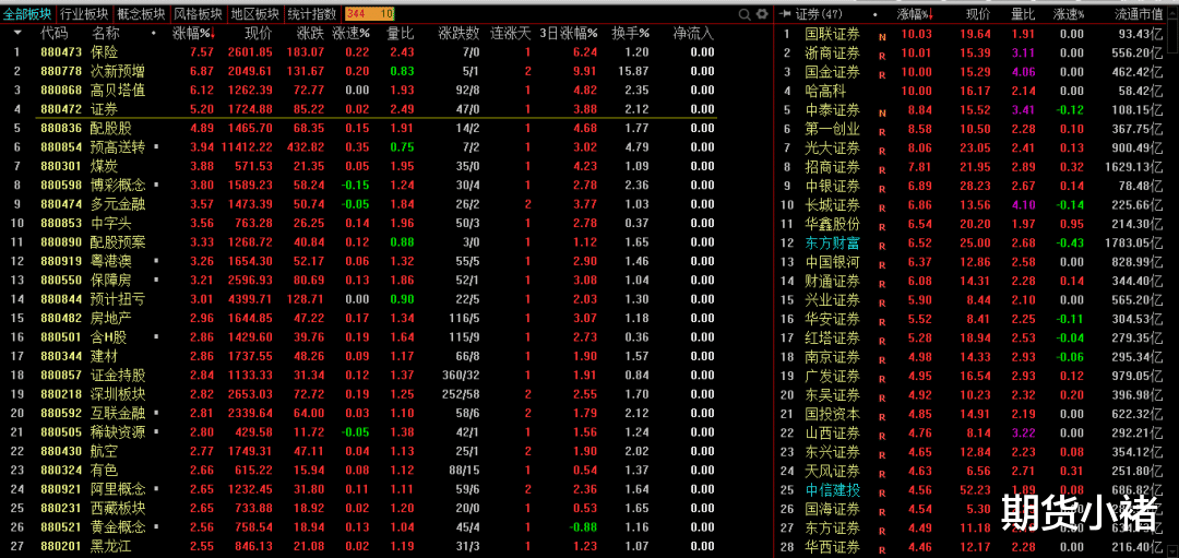 涨停|A股大金融爆发,券商涨停潮再现,外资加仓,中国股市涨到何方?