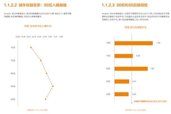 『隔离』4.5亿国人睡眠大数据出炉：每天睡眠不足7小时，超半数90后“主动不睡”