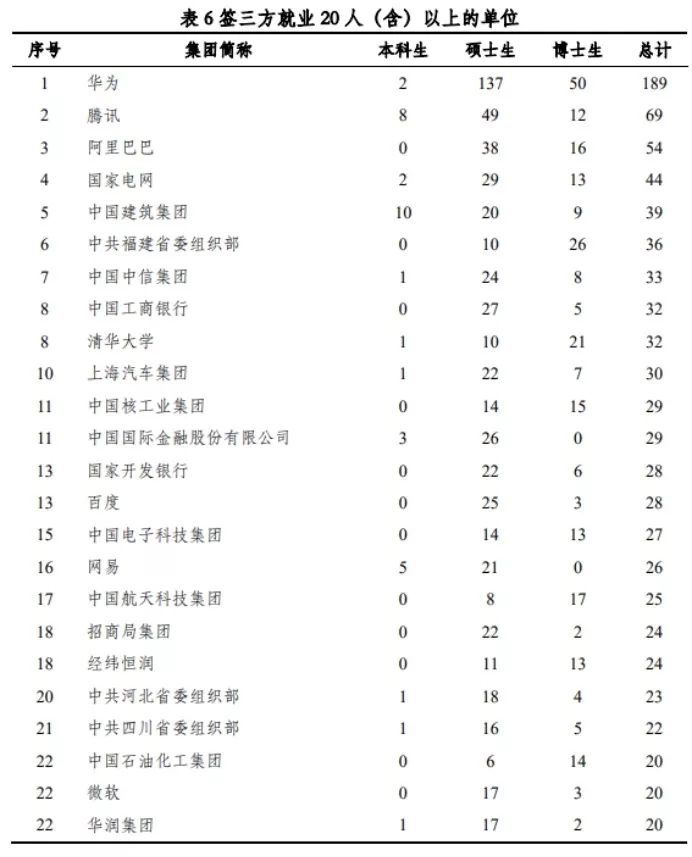#考研#官方统计!45所高校毕业生薪酬,硕士比本科高5万!