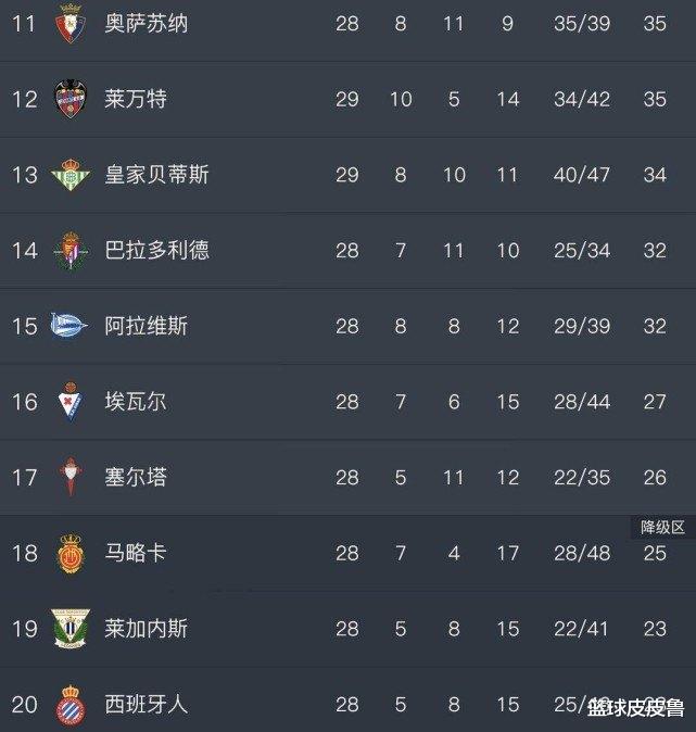 皇家马德里：西甲积分榜：1-1！巴萨皇马最大夺冠对手掉队，武磊主队冲连胜有望摆脱垫底！