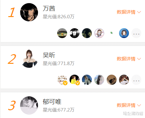张含韵|乘风破浪的姐姐最新人气榜，张含韵无缘前十，吴昕第二，第一是她
