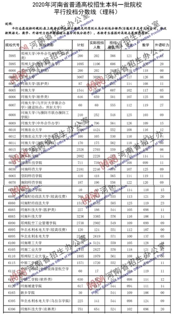 河南|2020年河南高校分数排行：郑大第1，河大第2，新乡医第4