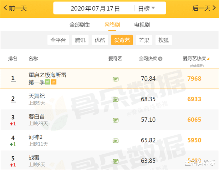 爱奇艺|目前爱奇艺最“热门”的剧：第二是古装甜宠剧，榜首刚开播3天！