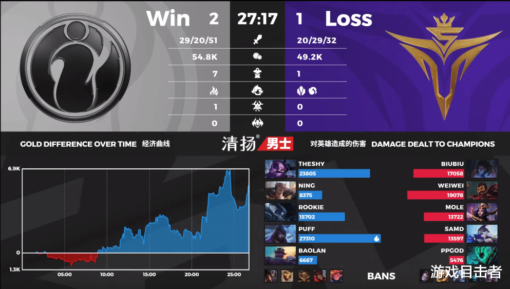 v5战队|V5憾负于IG，weiwei打爆宁王也没用，凤雏和samd发挥太差了！