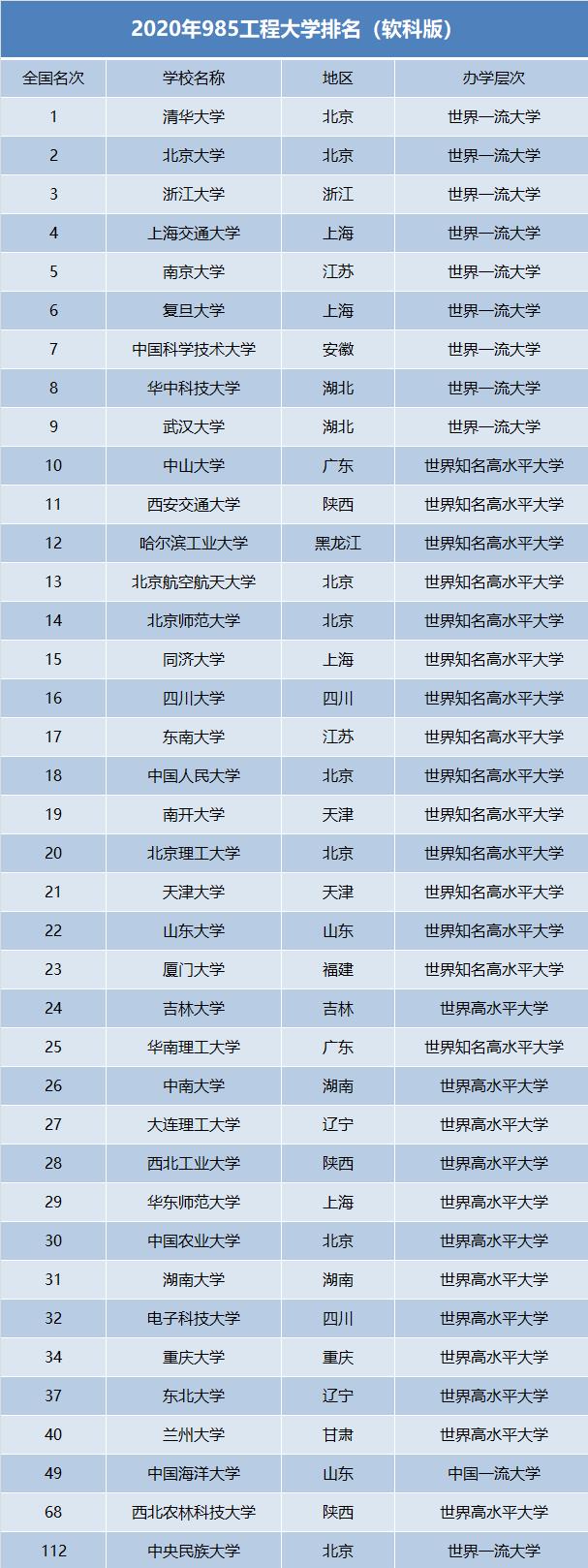高校|2020年985高校排名更新，高三学生填报志愿，值得参考！