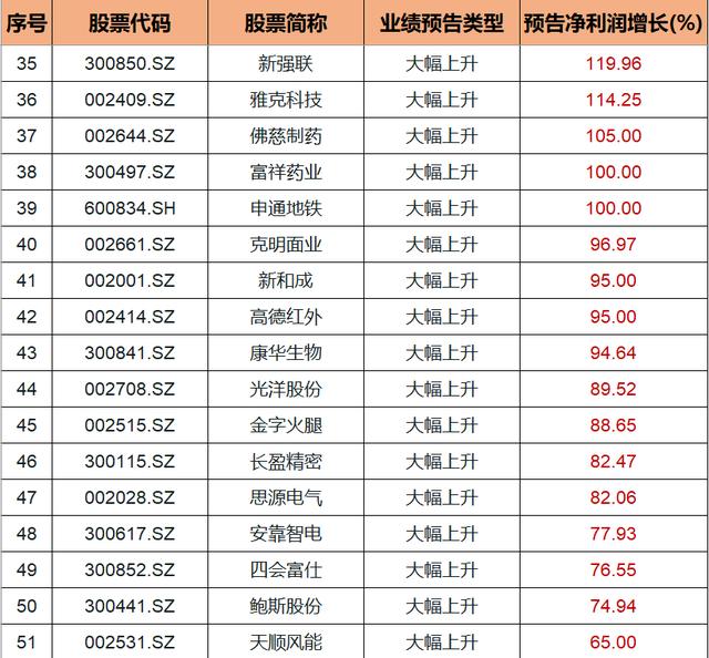 上市公司@中报业绩大幅上升的66家上市公司名单曝光！七月将会有大作为