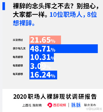 女孩|敢裸辞吗？6成上班族存款10万才敢辞职，一线城市裸辞后仨月的生活要2万