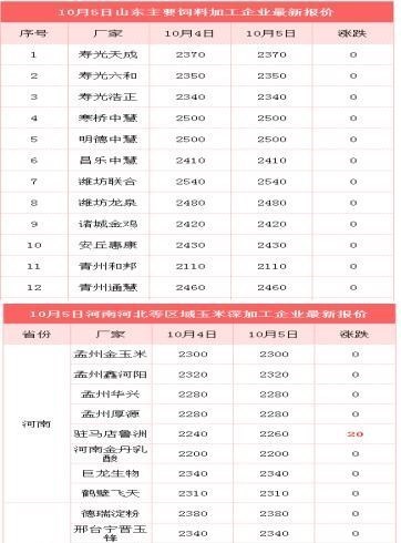 稻谷|粮价接力上涨，还有多大涨价幅度？附：10月5日玉米、稻谷价格