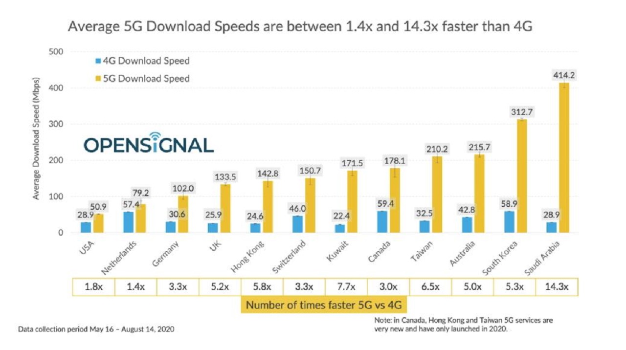 充电宝|全球12国5G网速最新排名，美英仅排末位？