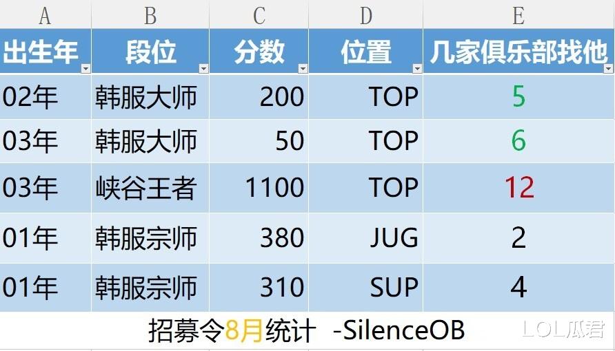 16傢俱樂部齊爭一人，17歲峽谷千分王者，隻有IG冷眼旁觀-圖3