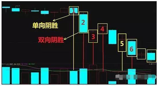 「量能」中国股市铁律：“阳胜进，阴胜出，小倍阳，大胆入”散户多读几遍
