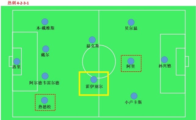 热刺|从热身赛揣摩穆里尼奥的阵容设计思路,热刺未来主力框架定了?