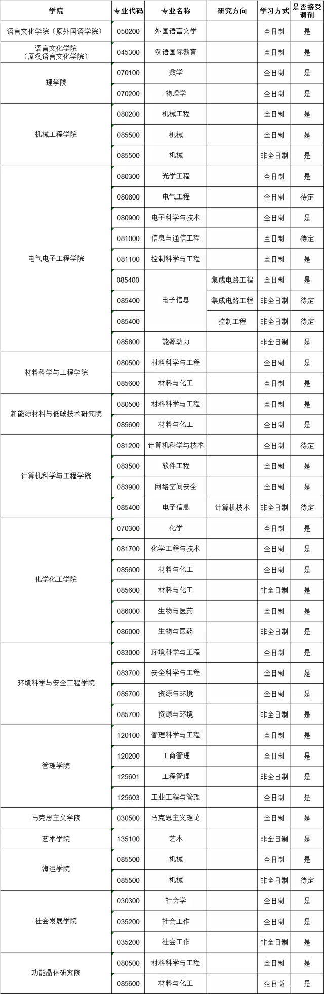 [天津大学]5月19日调剂信息，天津大学接收校外调剂，需要的同学可以看一看