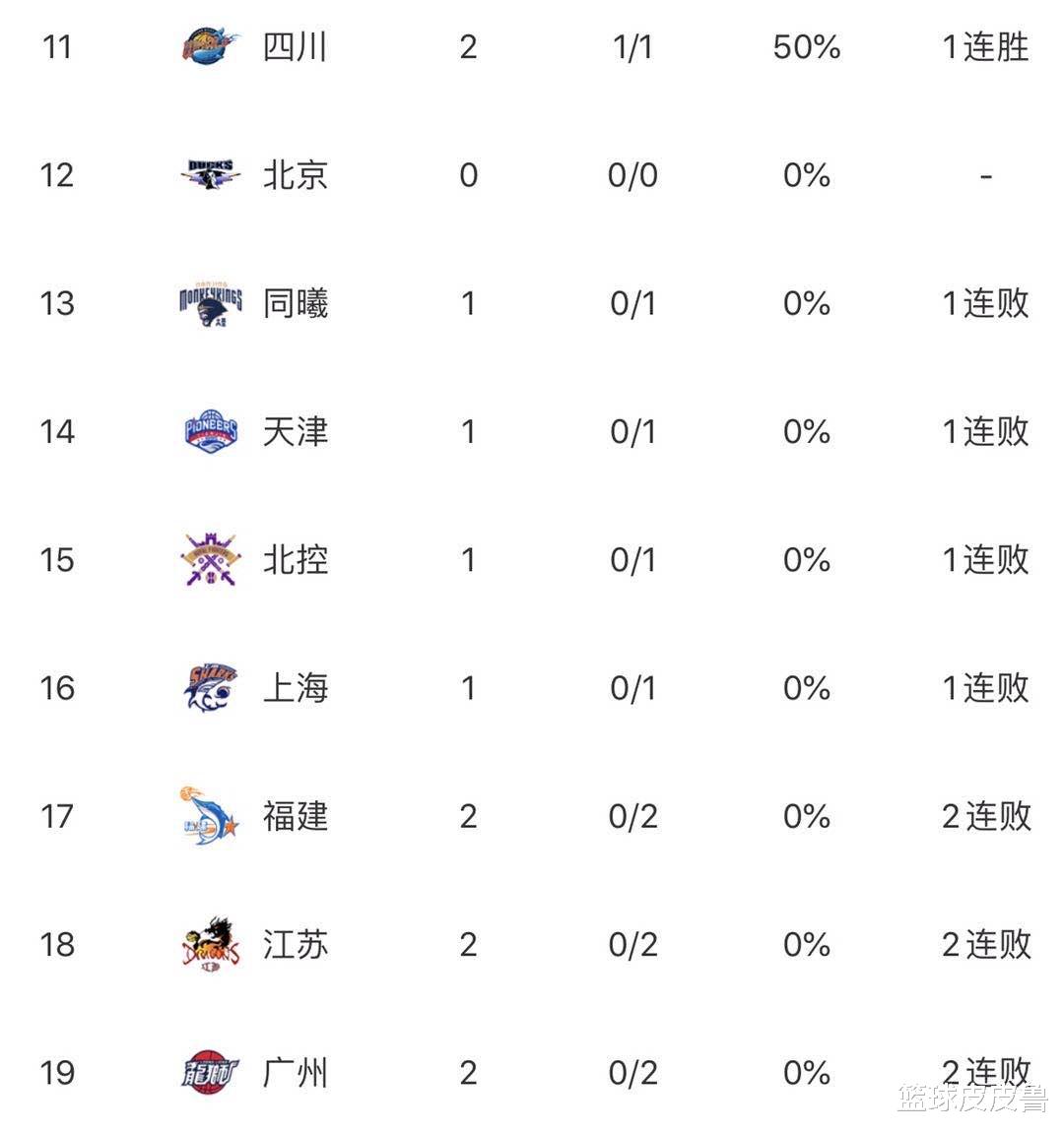 广州男篮|CBA最终排名:青岛2连胜登顶!广东逆转深圳取首胜升第9,八一退出CBA!