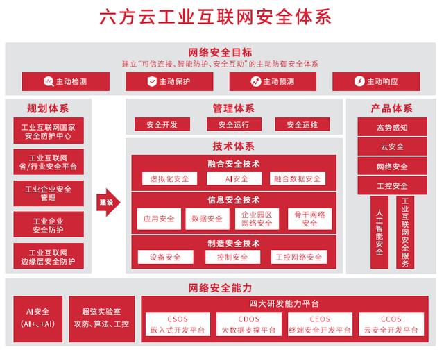 工业互联网：工业互联网安全成新“增长极”，六方云填补国内空白