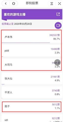 斗鱼■网友票选全网最火主播，斗鱼前一哥以绝对优势碾压，成功夺得榜首