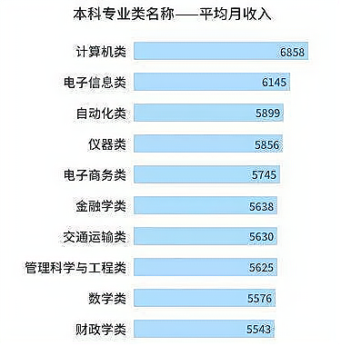 高校|国内高校薪资排行，名校毕业生薪资不如双非院校毕业生