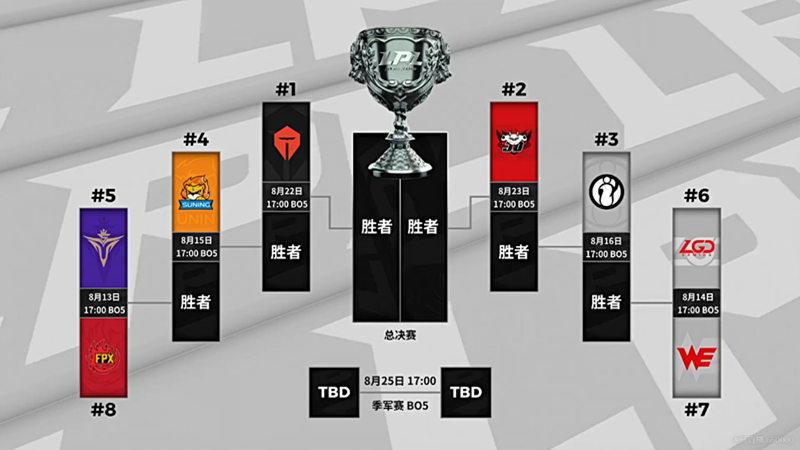 季后赛|LPL季后赛还没打,一张“8强选手形象图”先火了,JKL和LWX惨遭恶搞!